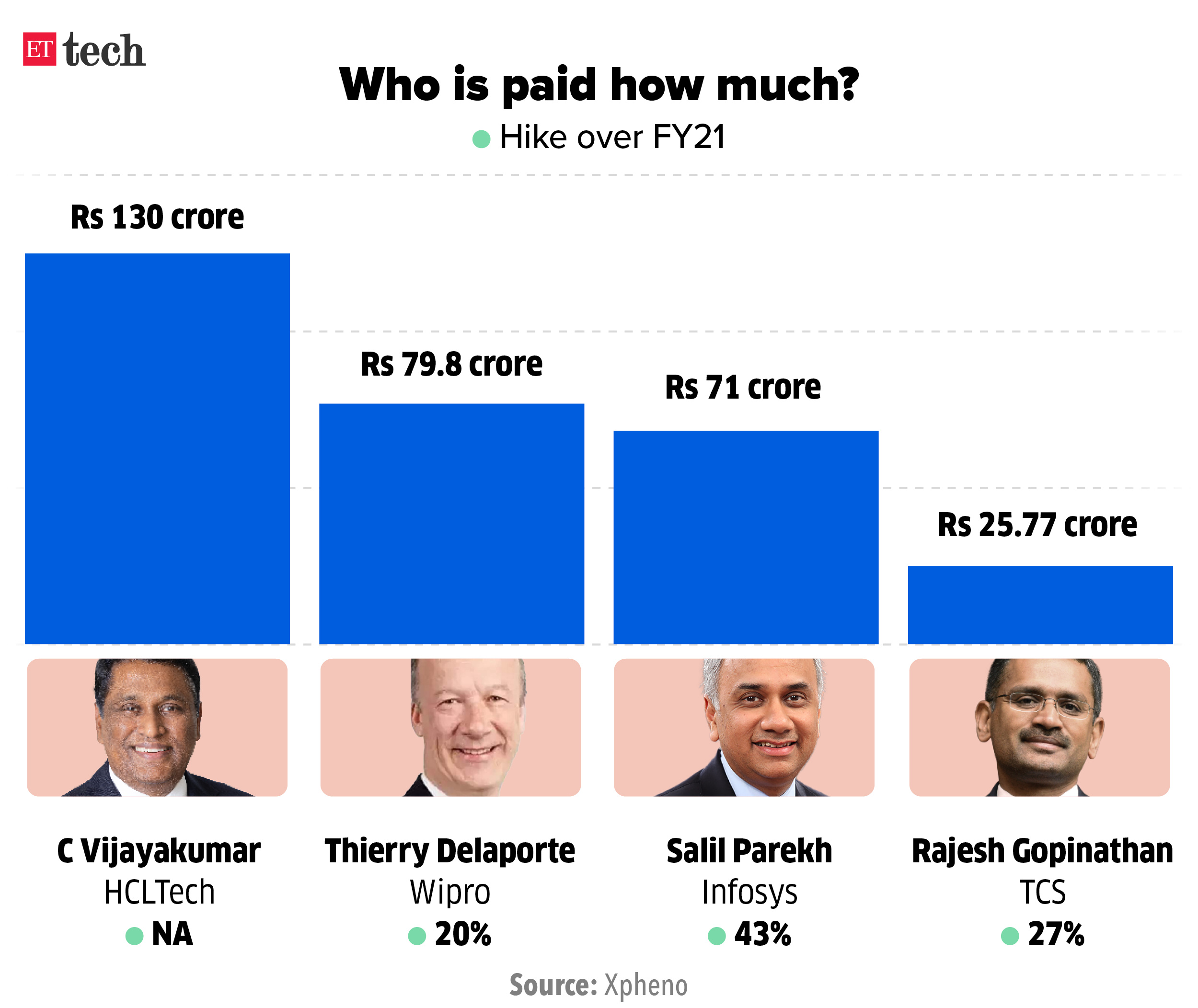 Highest-paid IT CEOs in India_Graphic_ETTECH_2